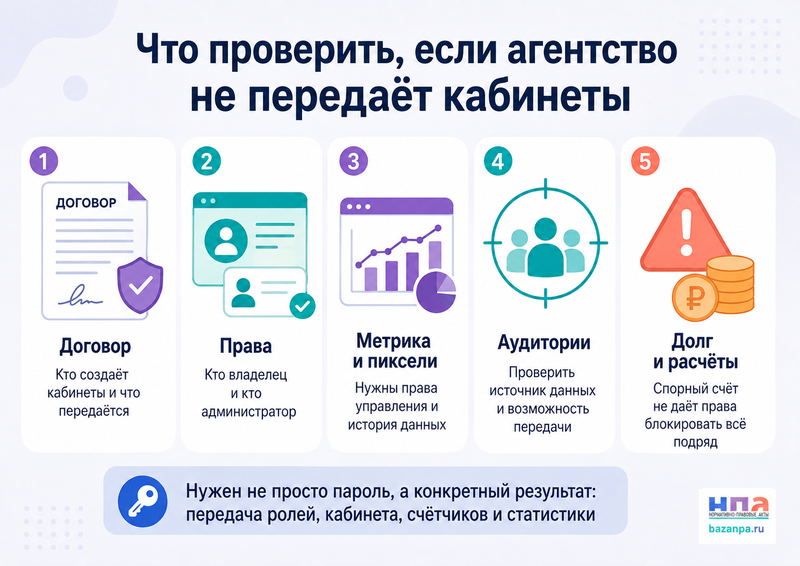 Рекламное агентство не передает рекламные кабинеты, пиксели и аналитику после прекращения договора