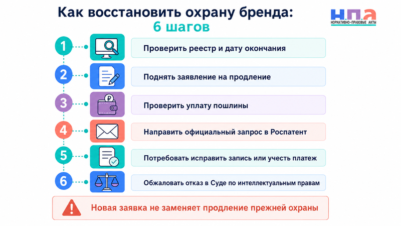 Роспатент показывает товарный знак прекратившим действие как восстановить охрану и исправить реестр