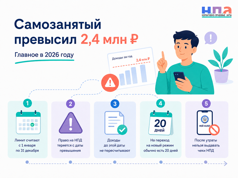Самозанятый превысил лимит 2,4 млн рублей в 2026 году какие налоги платить и как перейти на другой режим