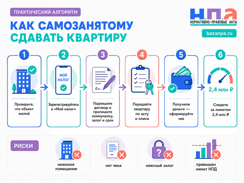 Самозанятый сдает квартиру договор, чек, налог и риск утраты права на НПД