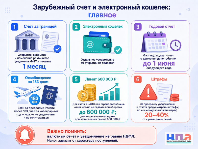 Счет или электронный кошелек за границей уведомление ФНС, отчет о движении денег и штрафы в 2026 году