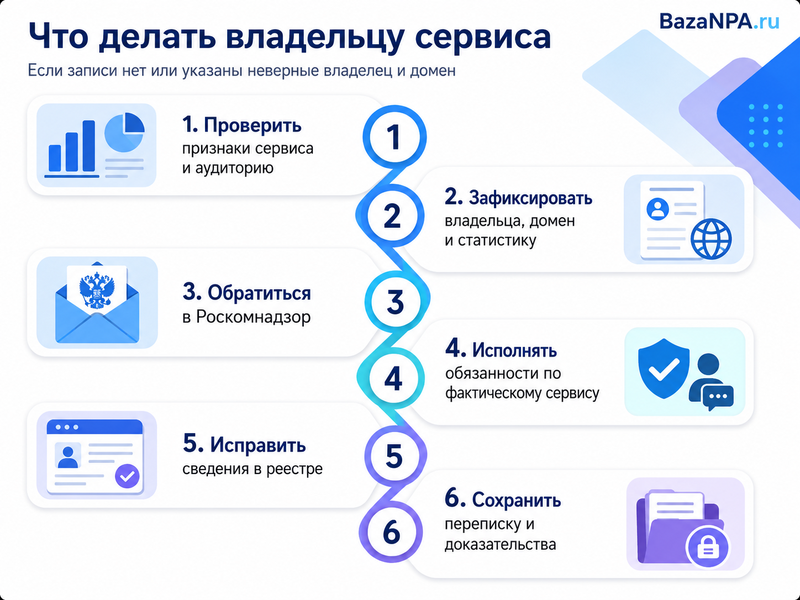 Сервис объявлений отсутствует в реестре Роскомнадзора