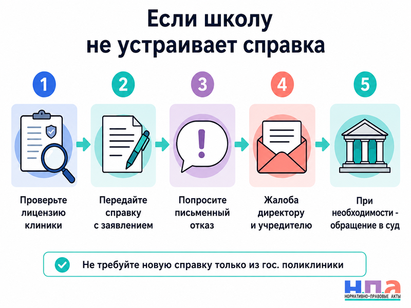 Школа или детский сад не принимают медицинскую справку из частной клиники законно ли требование государственной поликлиники