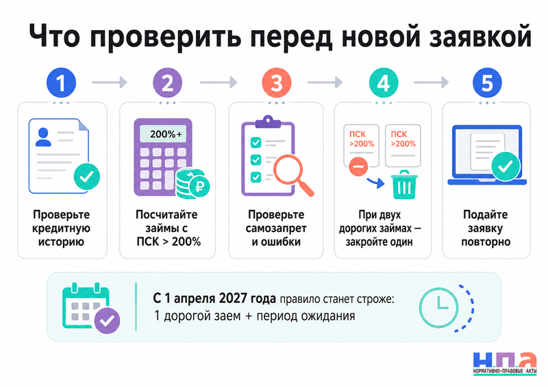 Сколько микрозаймов можно иметь одновременно с 1 октября 2026 года