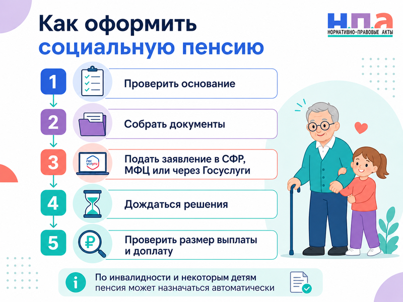 Социальная пенсия в 2026 году кому положена, размер и порядок оформления
