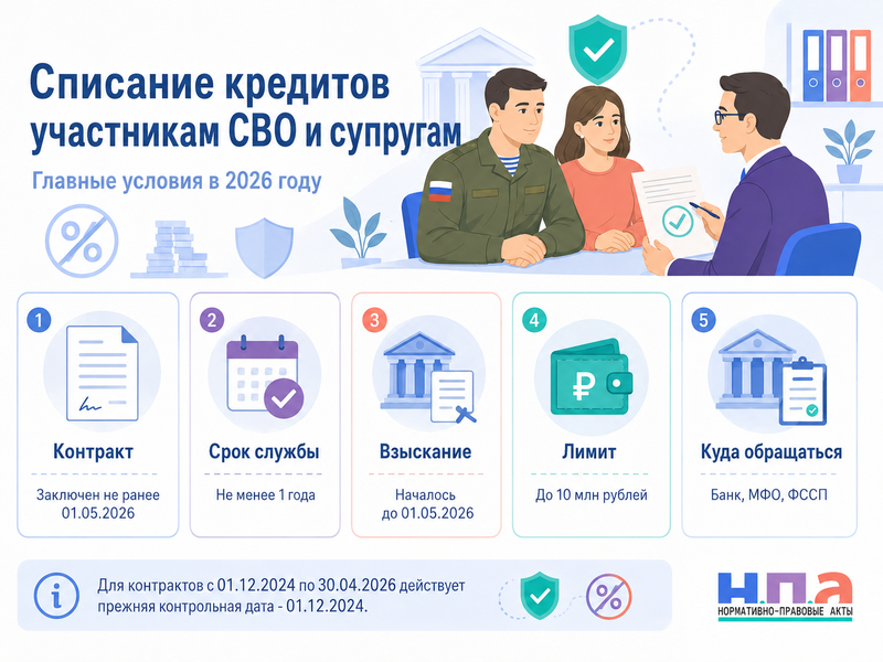 Списание кредитов участников СВО и их супругов в 2026 году условия и порядок обращения