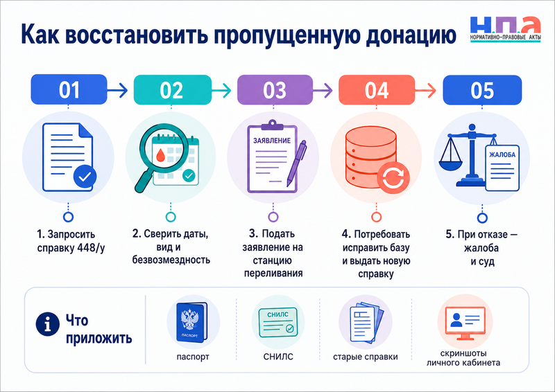Станция переливания крови не внесла донацию или неправильно указала вид и объем сдачи как восстановить учет
