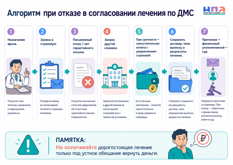 Страховая не согласовывает лечение по ДМС: гарантийное письмо, отказ клиники и возврат расходов