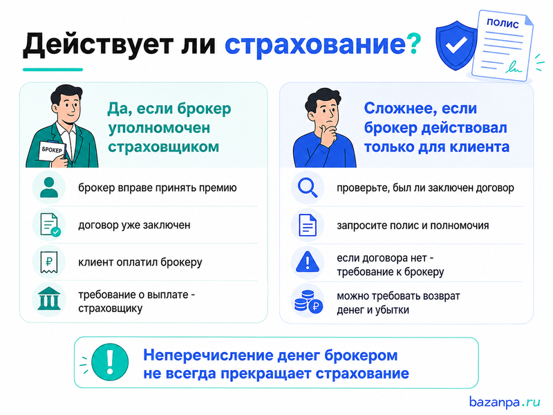 Страховой брокер получил премию, но не перечислил страховщику действует ли страхование