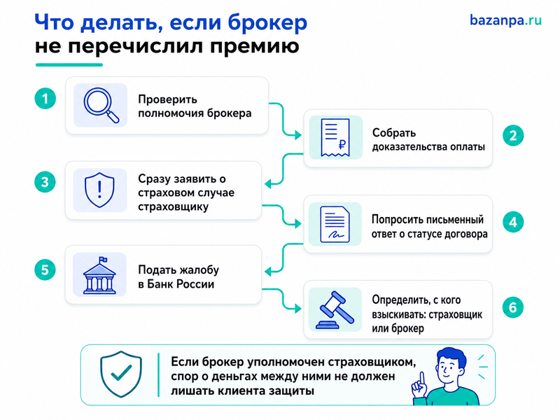 Страховой брокер получил премию, но не перечислил страховщику действует ли страхование