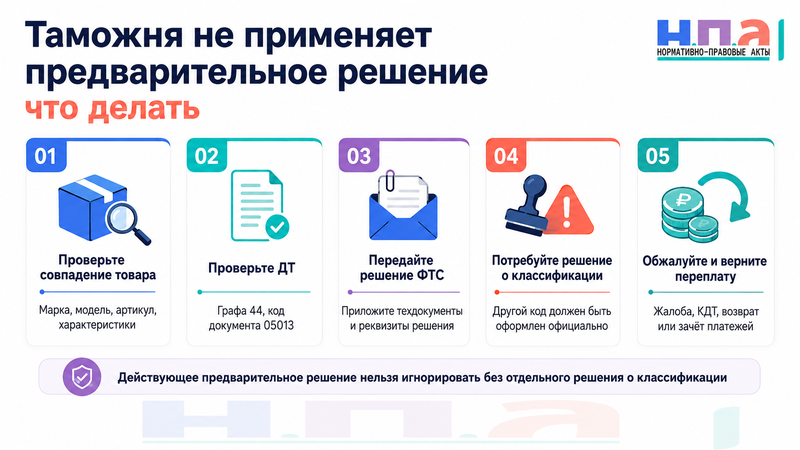 Таможня не применяет предварительное решение о классификации товара