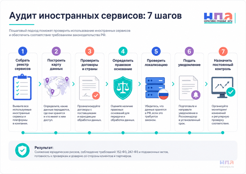 Трансграничная передача персональных данных когда уведомлять Роскомнадзор и какие сервисы проверить компании