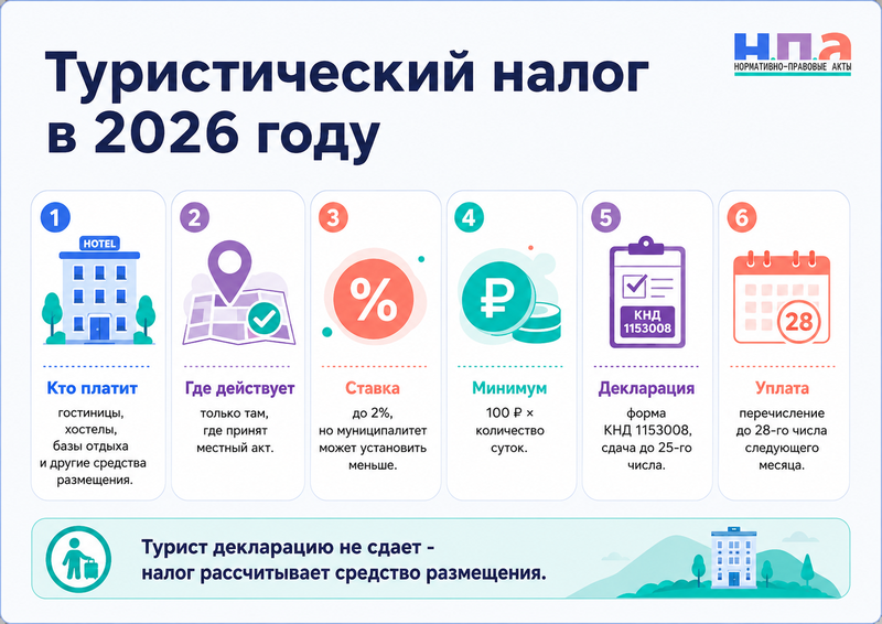 Туристический налог в 2026 году кто платит, как рассчитать 2% и сдать декларацию