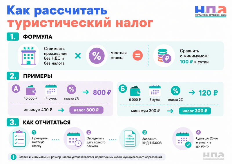 Туристический налог в 2026 году кто платит, как рассчитать 2% и сдать декларацию