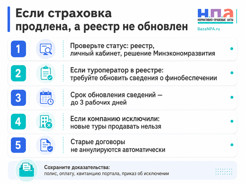 Туроператор продлил страхование или банковскую гарантию, но в реестре осталось истёкшее обеспечение либо компанию исключили