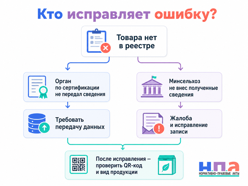 У производителя есть действующий сертификат на органическую продукцию, но компании или товара нет в государственном реестре можно ли использовать маркировку и как исправить запись