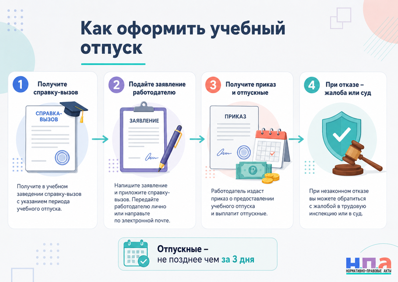 Учебный отпуск работника кому его оплачивают, какие документы нужны и что делать при отказе