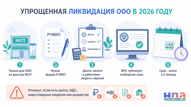 Упрощенная ликвидация ООО в 2026 году как закрыть компанию из реестра субъектов МСП
