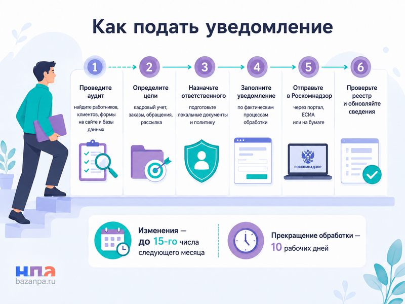Уведомление Роскомнадзора об обработке персональных данных кто обязан подать