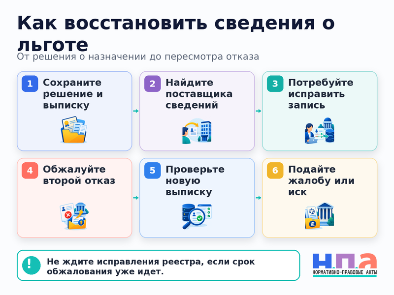 В ЕГИССО отсутствует назначенная льгота или выплата как исправить данные и пересмотреть отказ