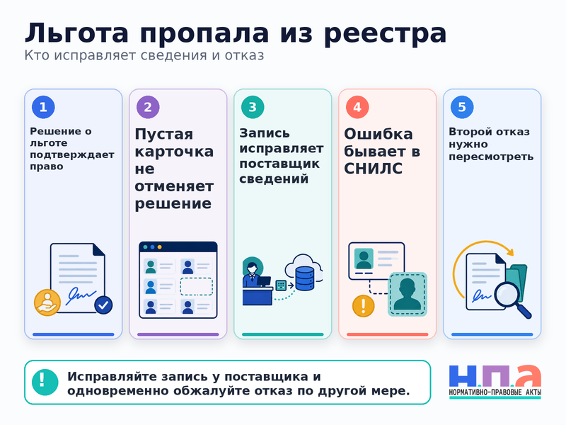 В ЕГИССО отсутствует назначенная льгота или выплата как исправить данные и пересмотреть отказ
