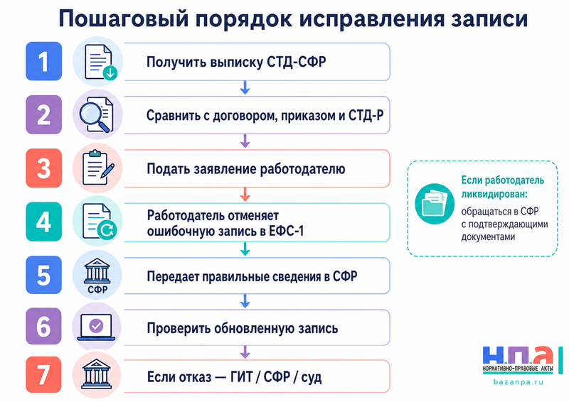 В электронной трудовой книжке указана неправильная должность, дата или причина увольнения как исправить запись