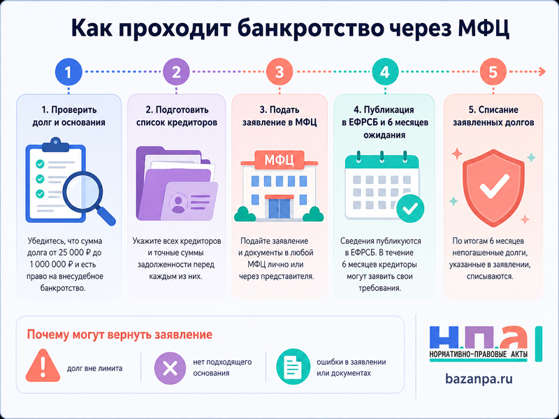 Внесудебное банкротство через МФЦ в 2026 году сумма долгов, условия и причины отказа