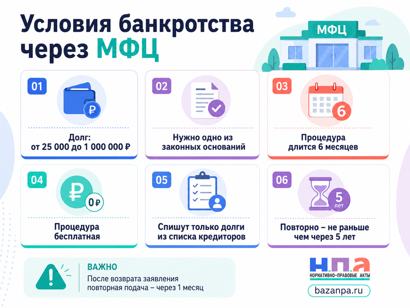 Внесудебное банкротство через МФЦ в 2026 году сумма долгов, условия и причины отказа