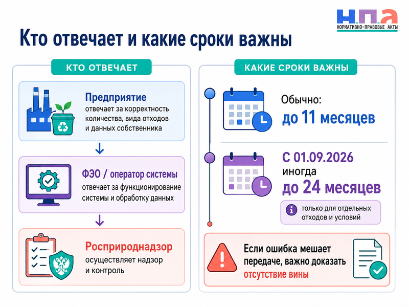 Во ФГИС ОПВК неправильно указаны количество, вид или владелец отходов I-II классов как исправить сведения в 2026 году и кто отвечает за превышение срока накопления