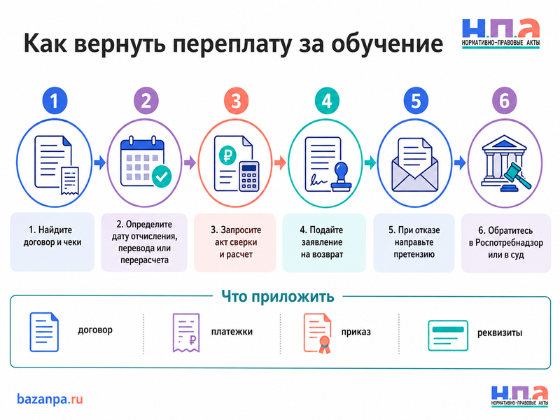 Вуз или колледж не возвращает переплату за обучение после перерасчета, перевода на бюджет или отчисления