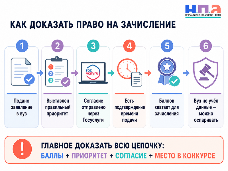 Вуз не увидел согласие на зачисление через Госуслуги как восстановить право на поступление