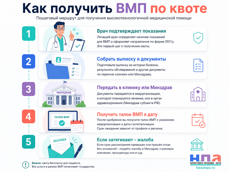 Высокотехнологичная медицинская помощь по квоте документы, срок ожидания и жалоба при затягивании лечения