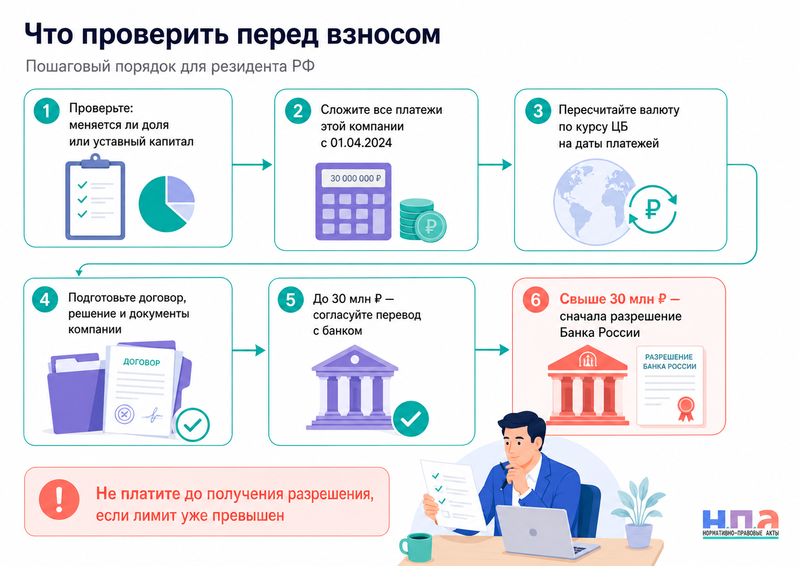 Взнос в уставный капитал иностранной компании в 2026 году: документы и валютные ограничения