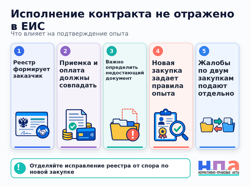 Заказчик не внес сведения об исполнении контракта в ЕИС