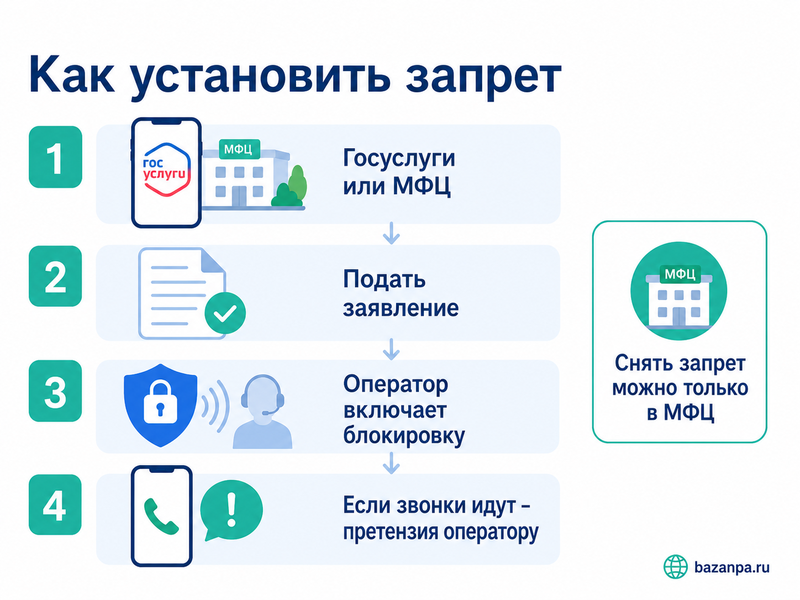 Запрет входящих звонков с иностранных номеров с 1 марта 2027 года как установить через Госуслуги или МФЦ